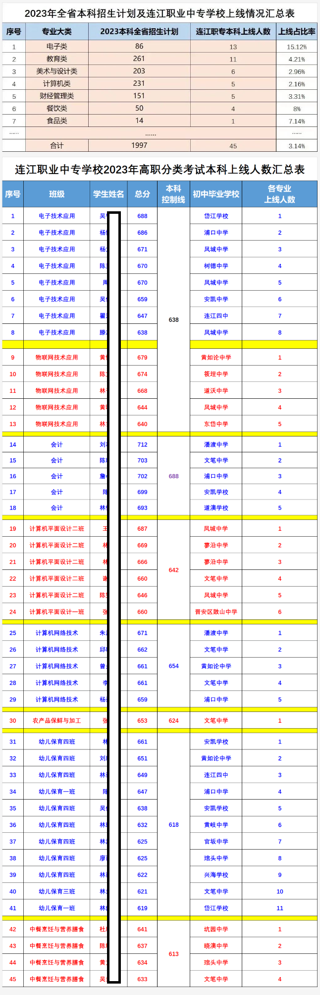 2023年福建省高職分類招生考試連江職業中專學校