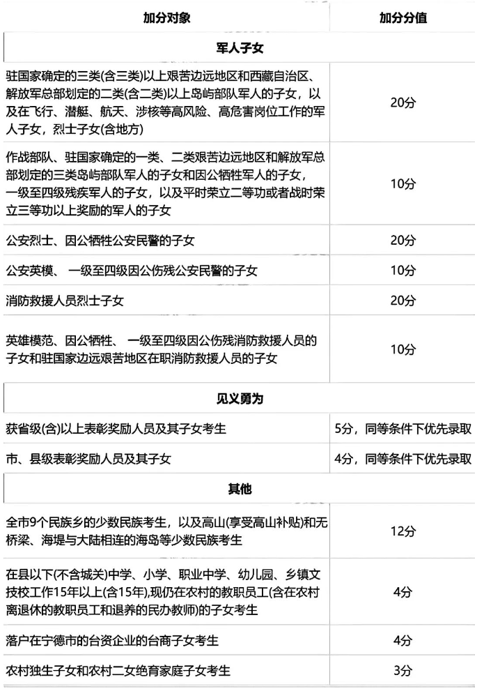 福建寧德中考加分政策