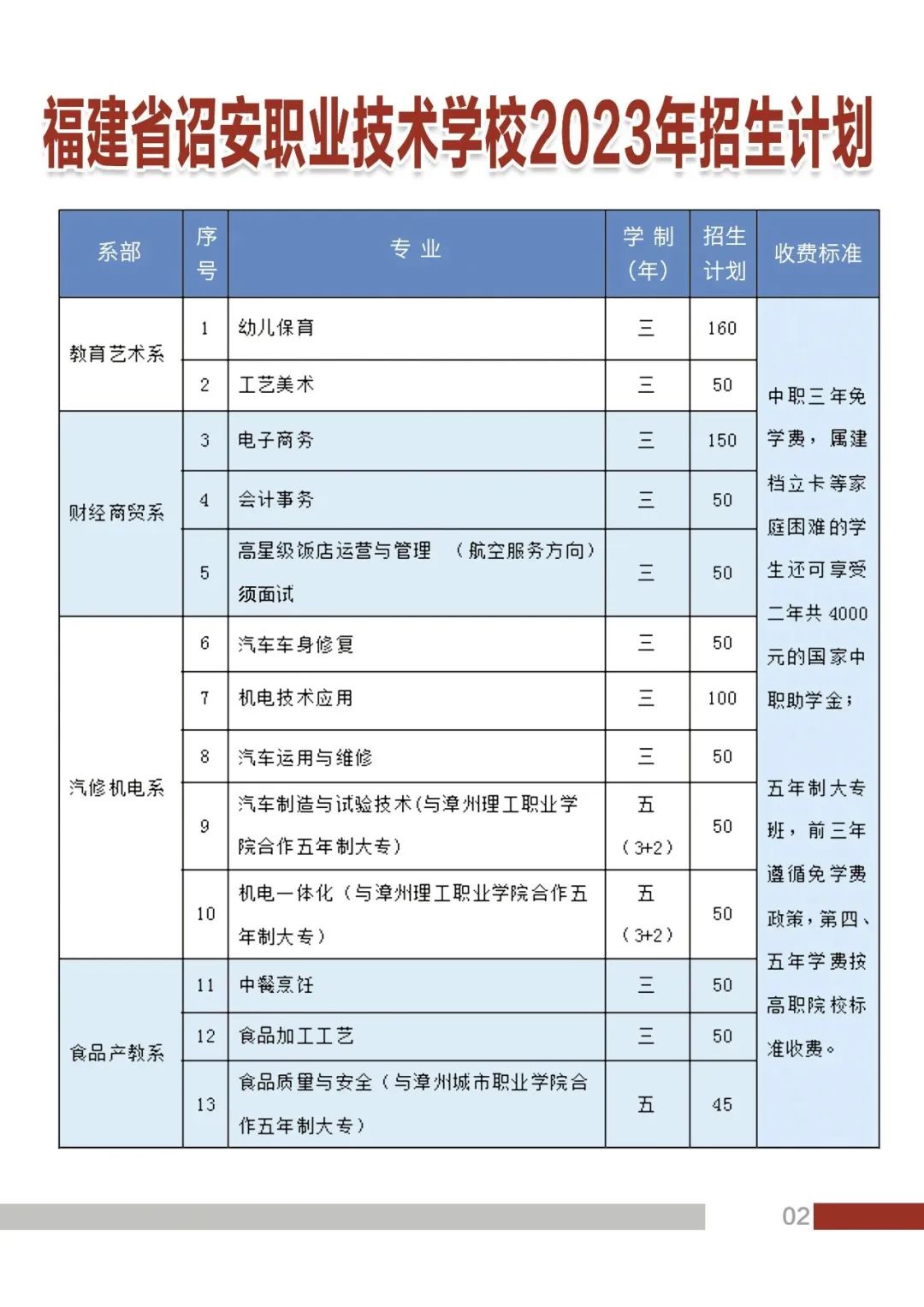2023年詔安職業技術學校招生專業一覽
