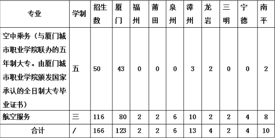福建中職院校：廈門工商旅游學校招生計劃