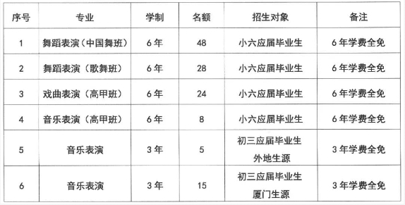 福建中職院校：廈門藝術(shù)學(xué)校招生計(jì)劃