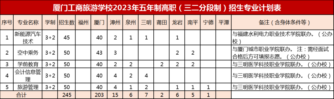 廈門工商旅游學校2023年五年制高職(三二分段制)招生專業計劃
