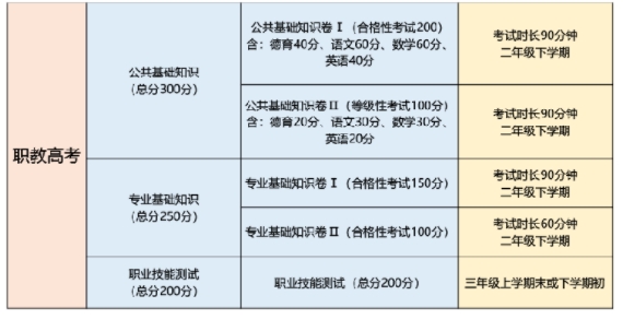 福建職教高考熱點(diǎn)問答