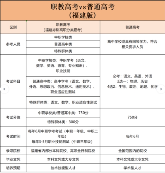 福建職教高考熱點(diǎn)問答