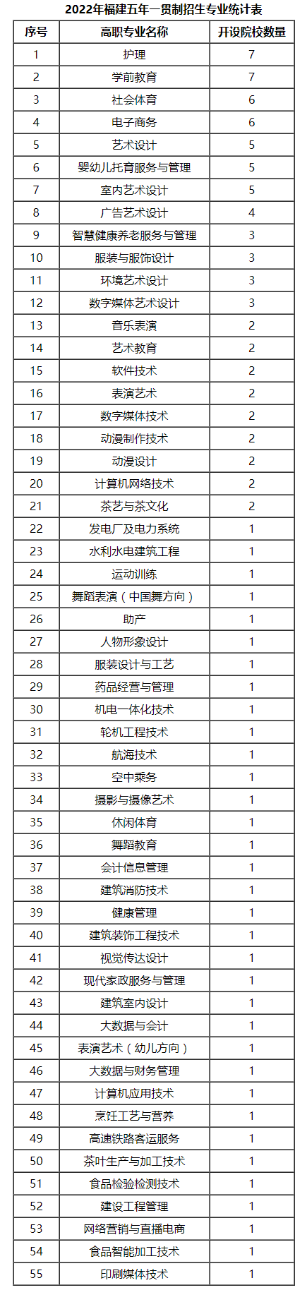 福建五年一貫制招生專業有哪些？