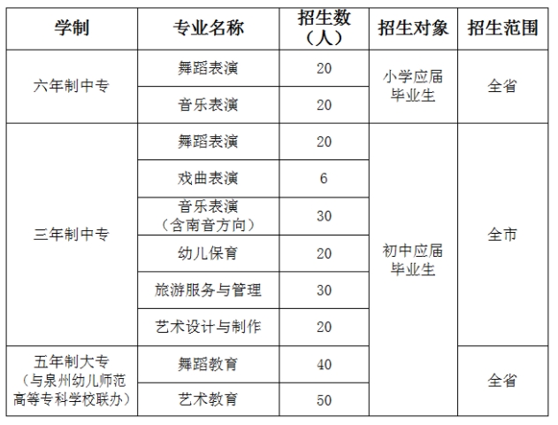 福建中職院校：泉州藝術學校招生計劃
