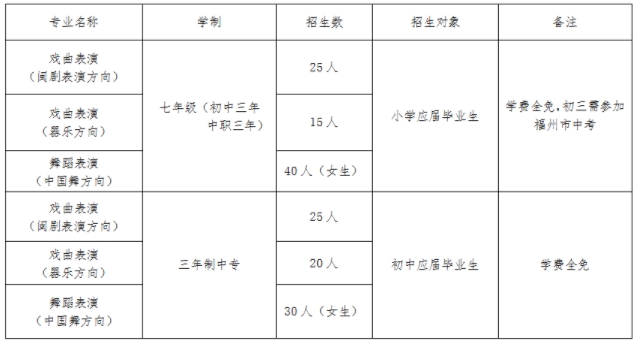福建中職院校：福州市藝術(shù)學(xué)校招生計(jì)劃