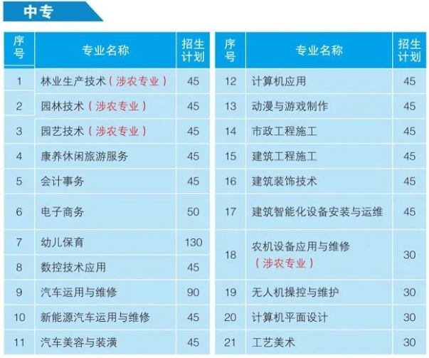 福建三明林業學校中職專業招生計劃