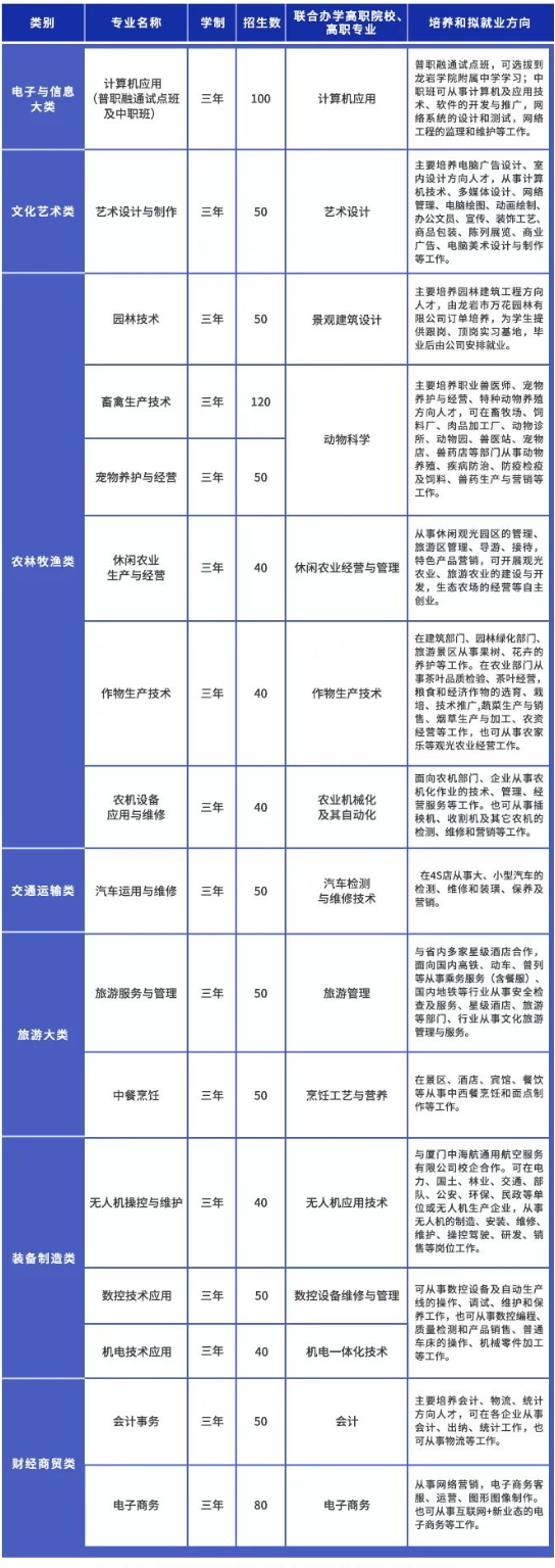 2023年福建省龍巖市農業學校中職專業招生計劃一覽