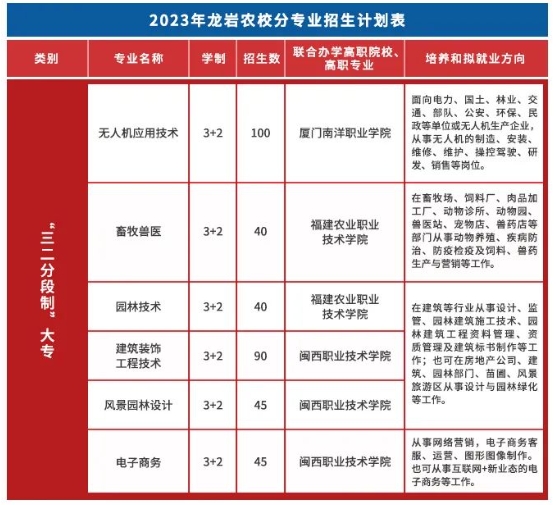 2023年龍巖農校三二分段專業招生計劃一覽