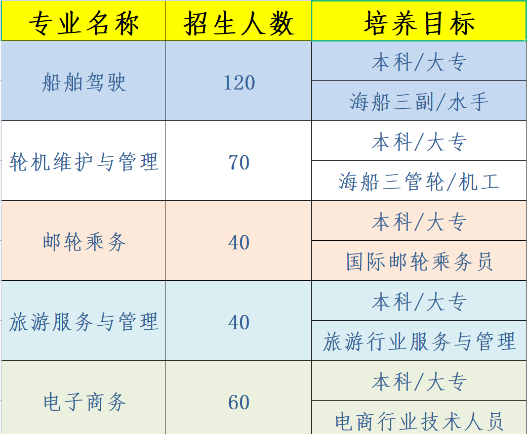 福建航運學校五年制聯辦院校和三年制中專招生計劃
