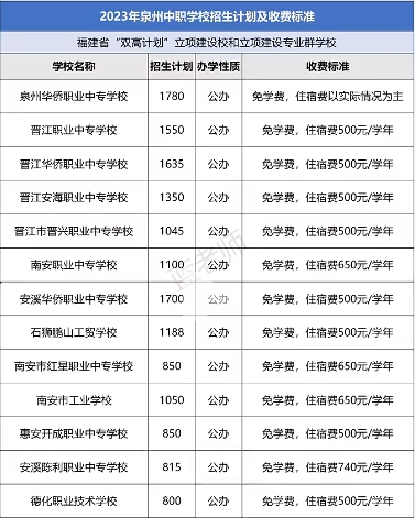 2023年泉州中職學校招生計劃及收費標準