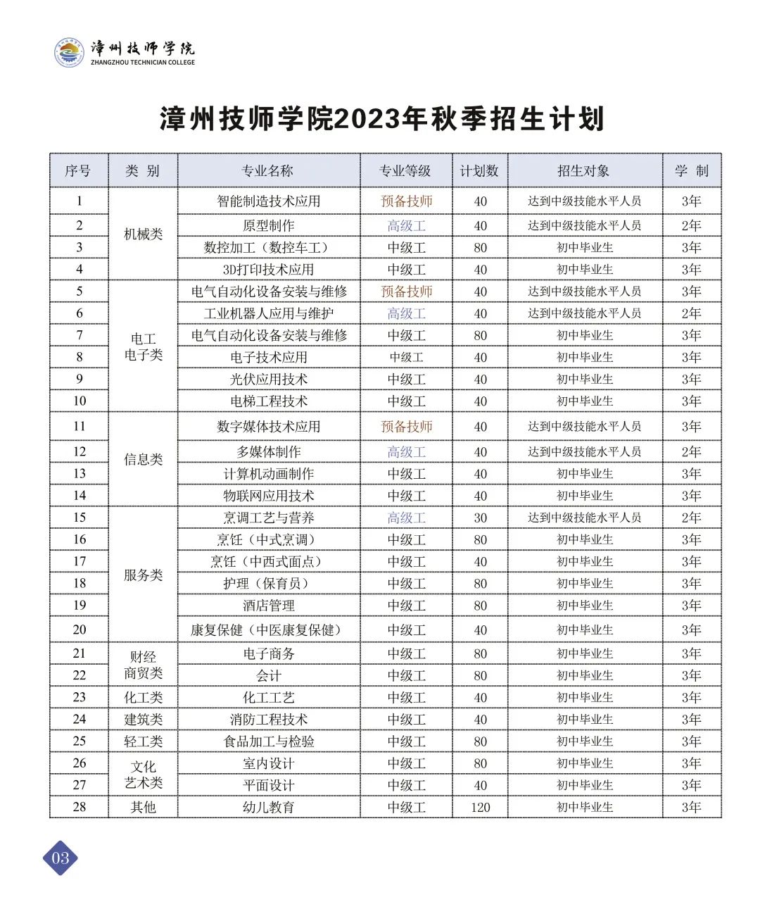 漳州技師學院2023年招生計劃