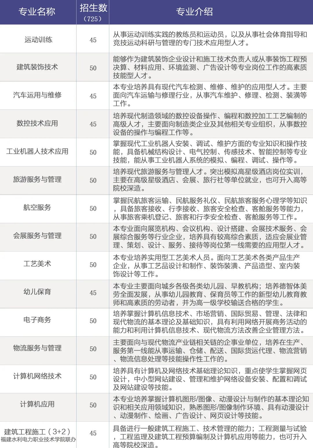 廈門市翔安職業(yè)技術(shù)學(xué)校2023年招生計(jì)劃