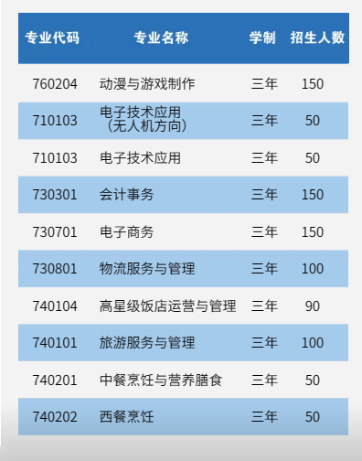 廈門市同安職業(yè)技術(shù)學(xué)校2023年招生計劃