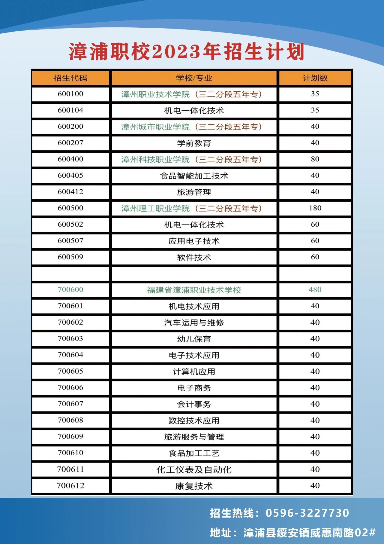 福建省漳浦職業技術學校2023年招生計劃