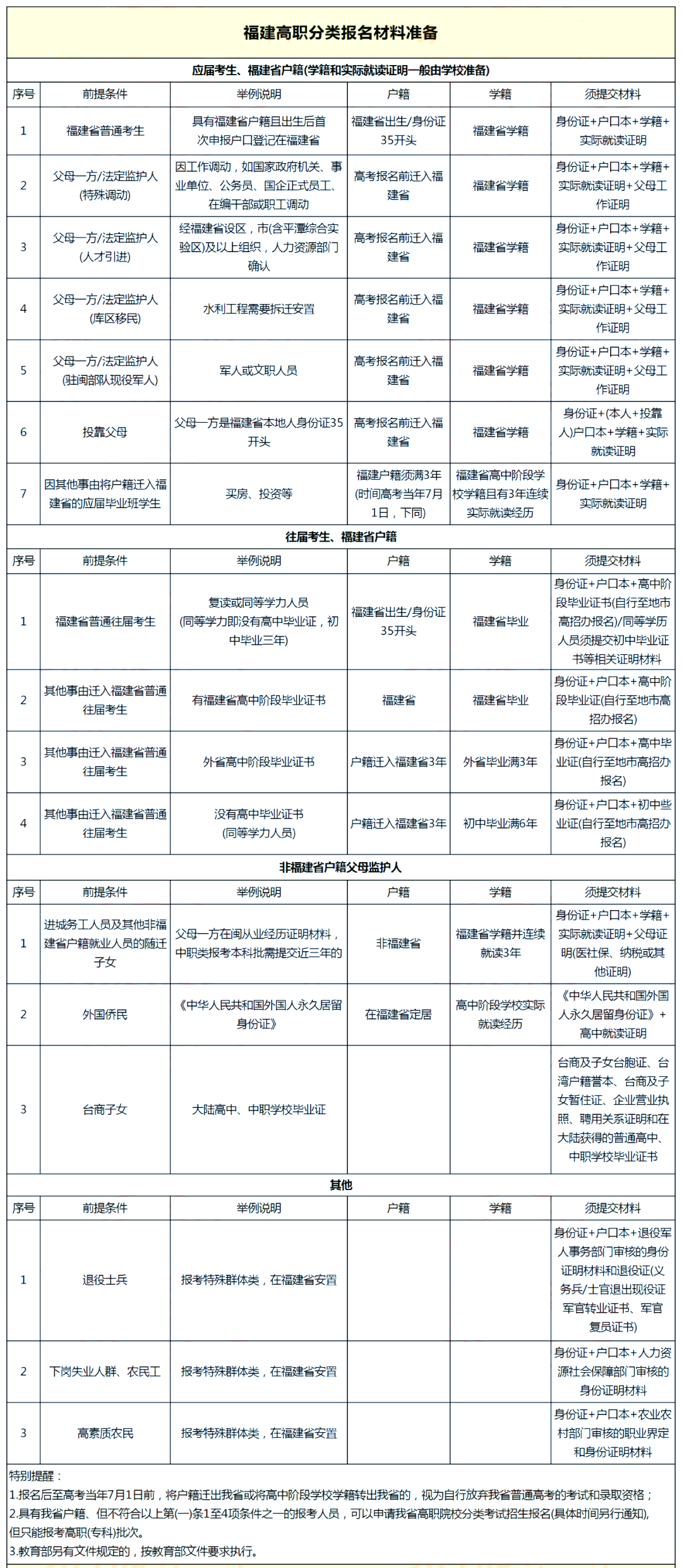 往屆中職生可以報(bào)名福建職教高考嗎？