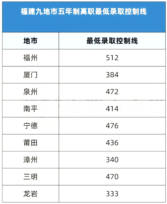 福建中職：五年專和三年專哪一類更好？