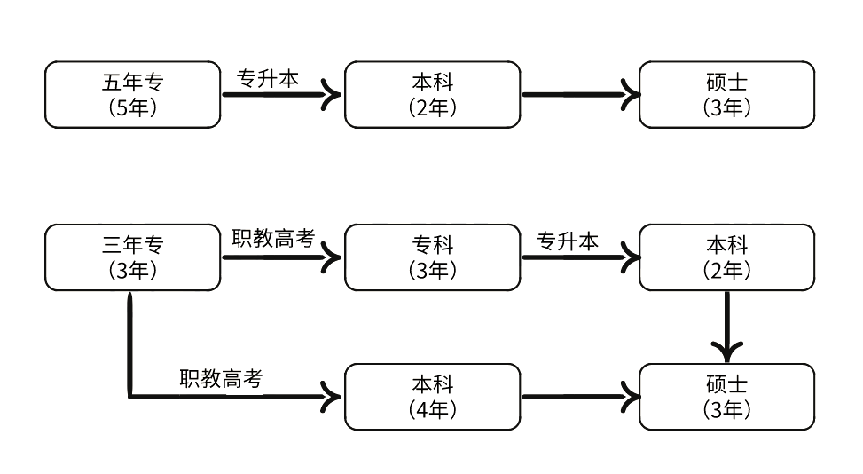 福建中職：五年專和三年專哪一類更好？