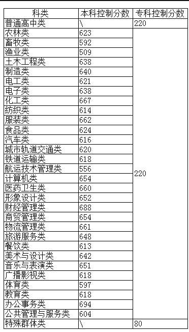 福建職教高考本科分數(shù)線.png
