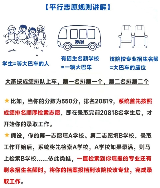 福建高職分類考試平行志愿規則講解