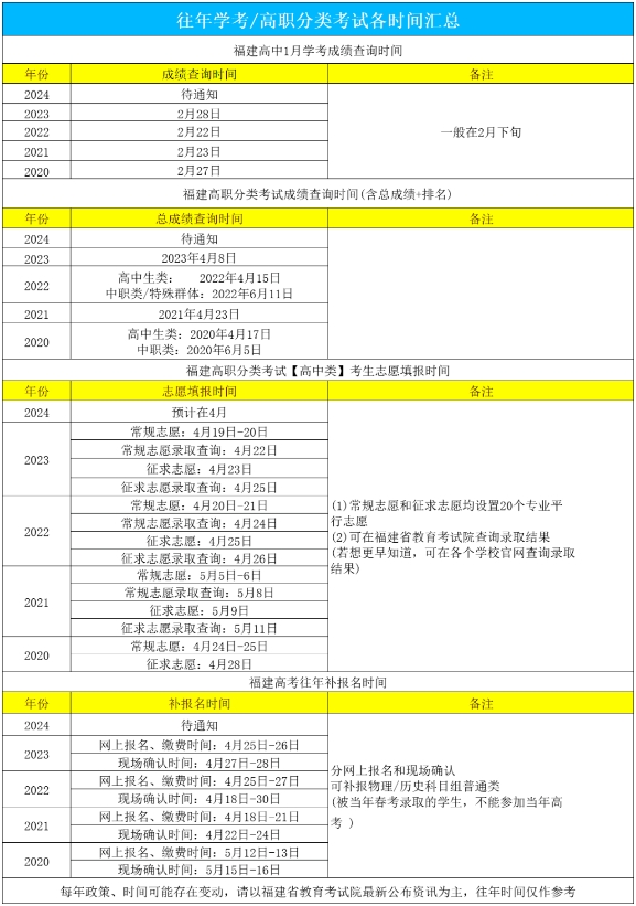 福建高職分類考試