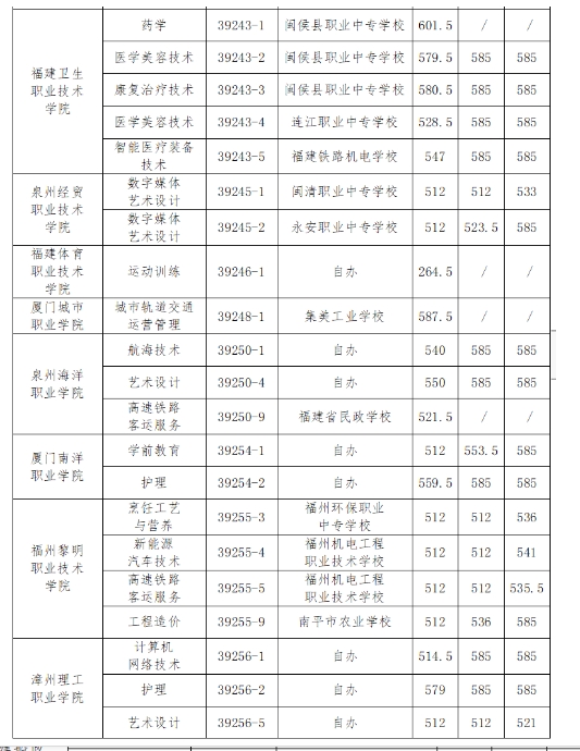 福州五年制大專錄取分數線6.png