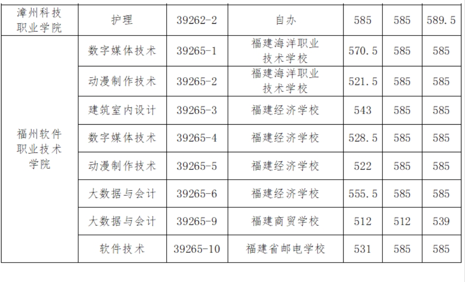 福州五年制大專錄取分數線7.png