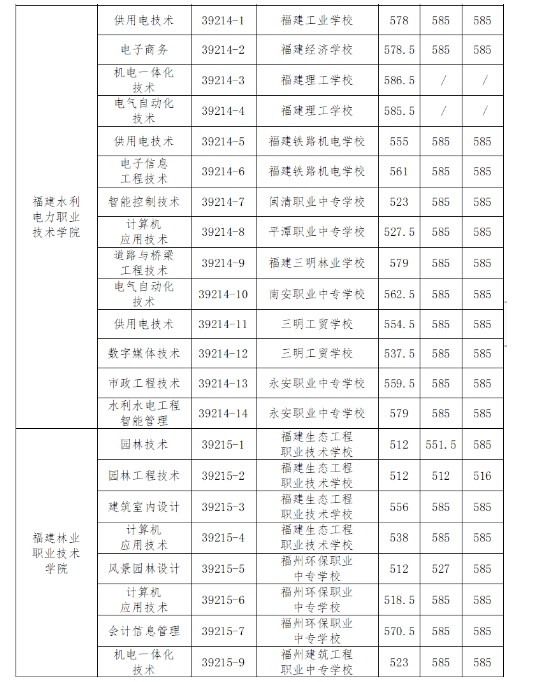 福州五年制大專錄取分數線3.png