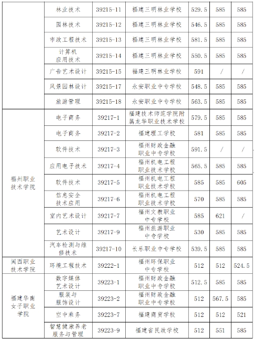 福州五年制大專錄取分數線4.png