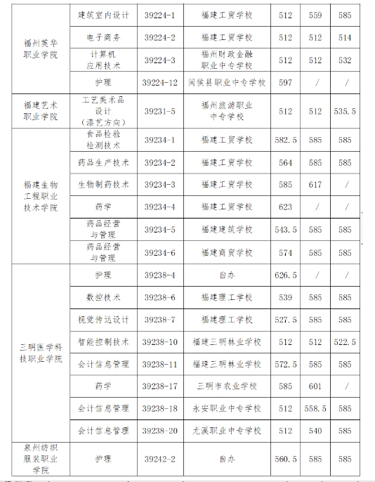 福州五年制大專錄取分數線5.png