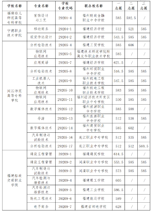 福州五年制大專錄取分數線1.png