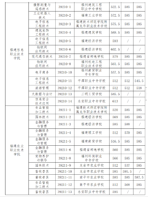 福州五年制大專錄取分數線2.png