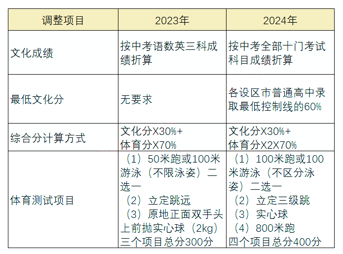 福建這所院校五年一貫制大專2024年招生方案有重大調整！