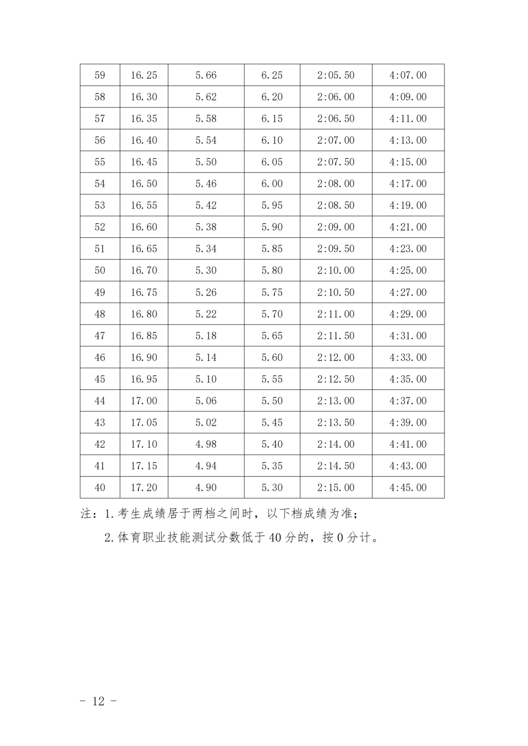 福建這所院校五年一貫制大專2024年招生方案有重大調整！