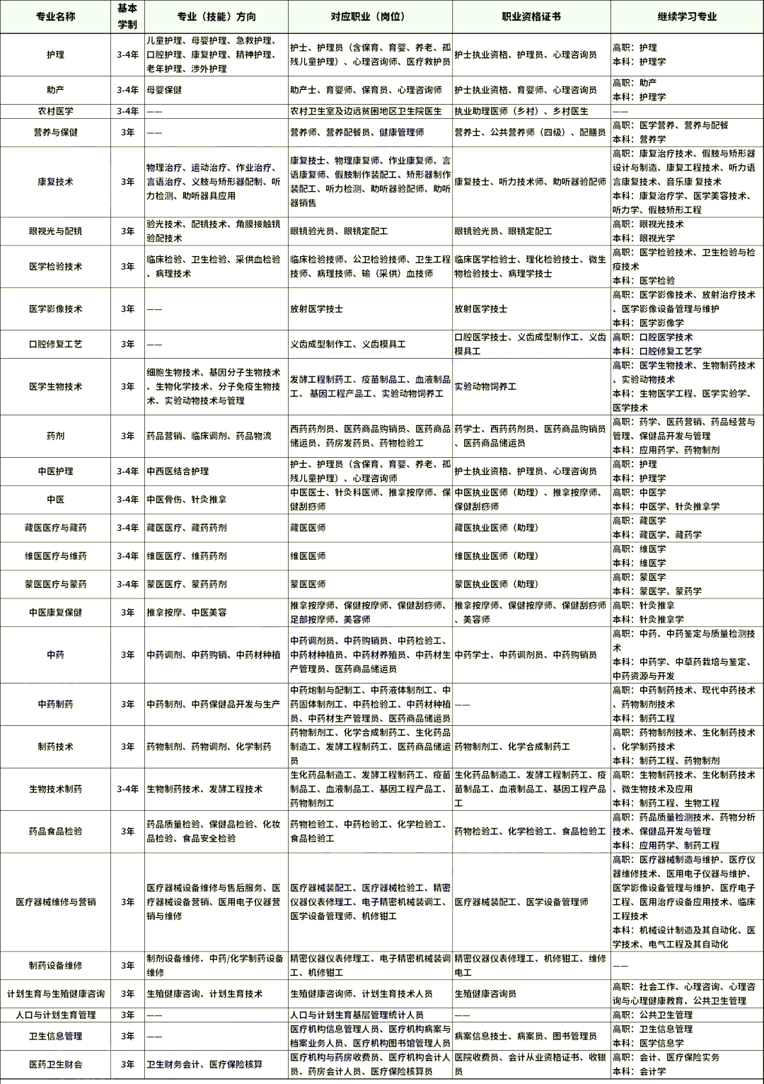 福建中職學校里熱門“醫學衛生類專業”有哪些?