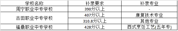 2023年福建寧德部分中職學(xué)校補錄分數(shù)線