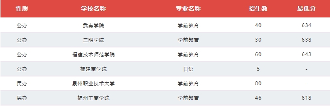 福建技校生考本科院校需要多少分？（教育類、計算機類及財經(jīng)管理類歷年分數(shù)線）