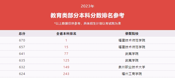 福建技校生考本科院校需要多少分？（教育類、計算機類及財經(jīng)管理類歷年分數(shù)線）