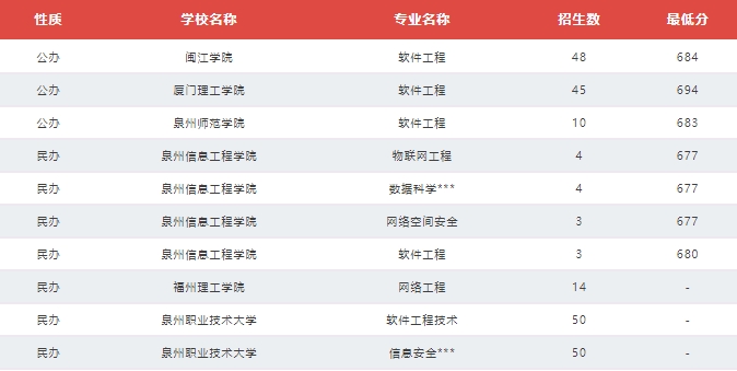 福建技校生考本科院校需要多少分？（教育類、計算機類及財經(jīng)管理類歷年分數(shù)線）