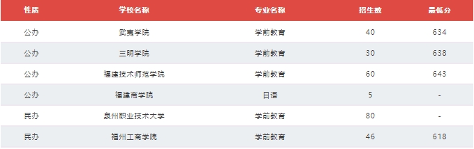 福建技校生考本科院校需要多少分？（教育類、計算機類及財經(jīng)管理類歷年分數(shù)線）