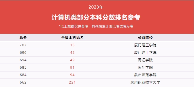 福建技校生考本科院校需要多少分？（教育類、計算機類及財經(jīng)管理類歷年分數(shù)線）