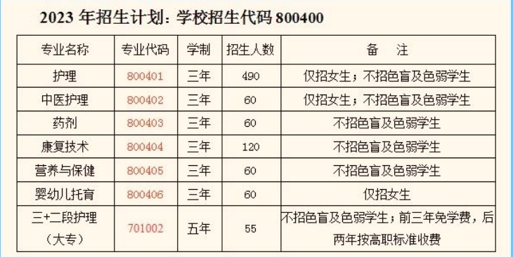 福建閩北衛生學校招生計劃