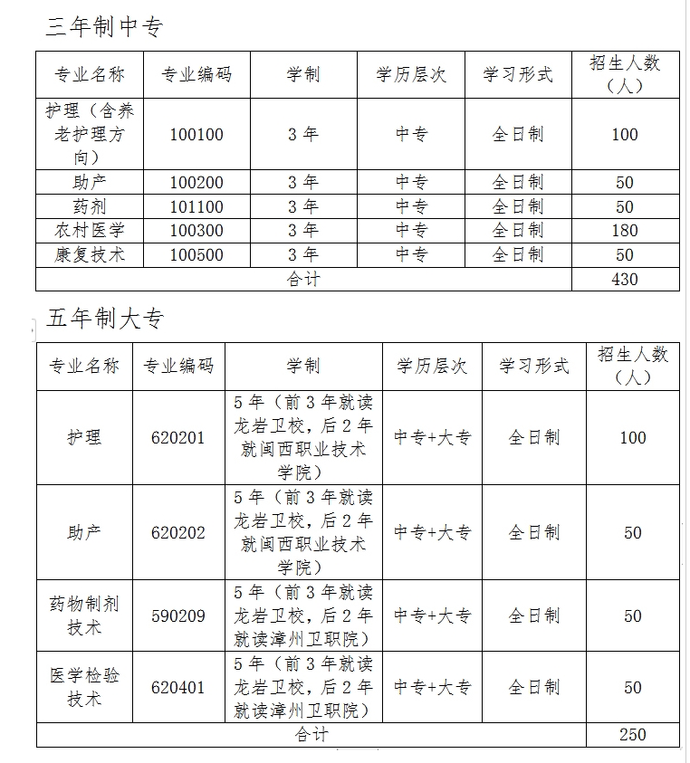福建省龍巖衛生學校2020年招生計劃