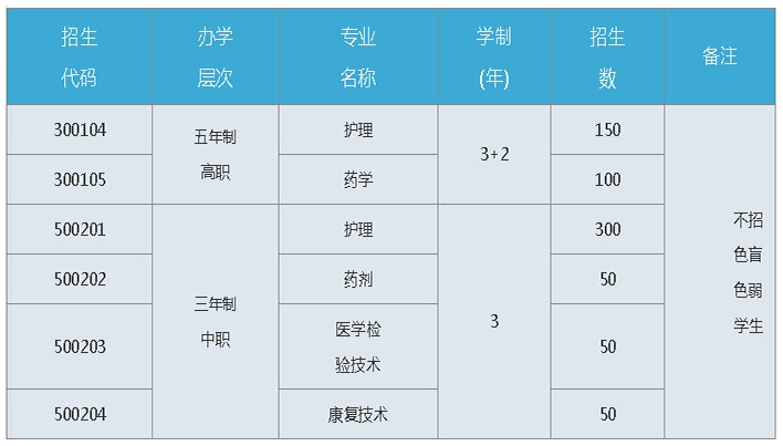 2023年福建省龍巖衛生學校招生計劃