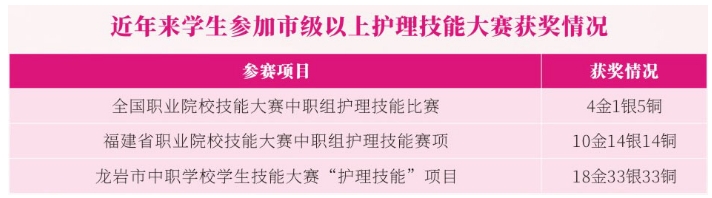 福建省龍巖衛生學校技能大賽獲獎情況