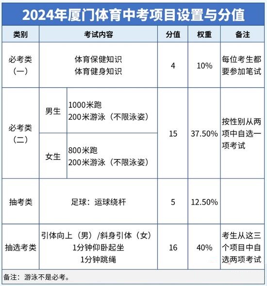 2024年廈門中考體育的抽考類項目確定為足球！（附評分標準）