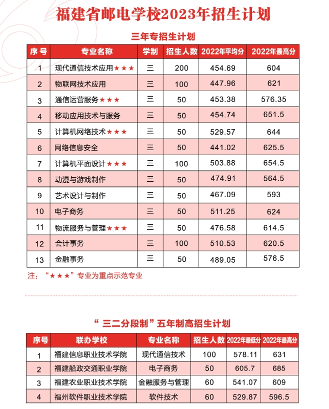 福建郵電招生計劃.png