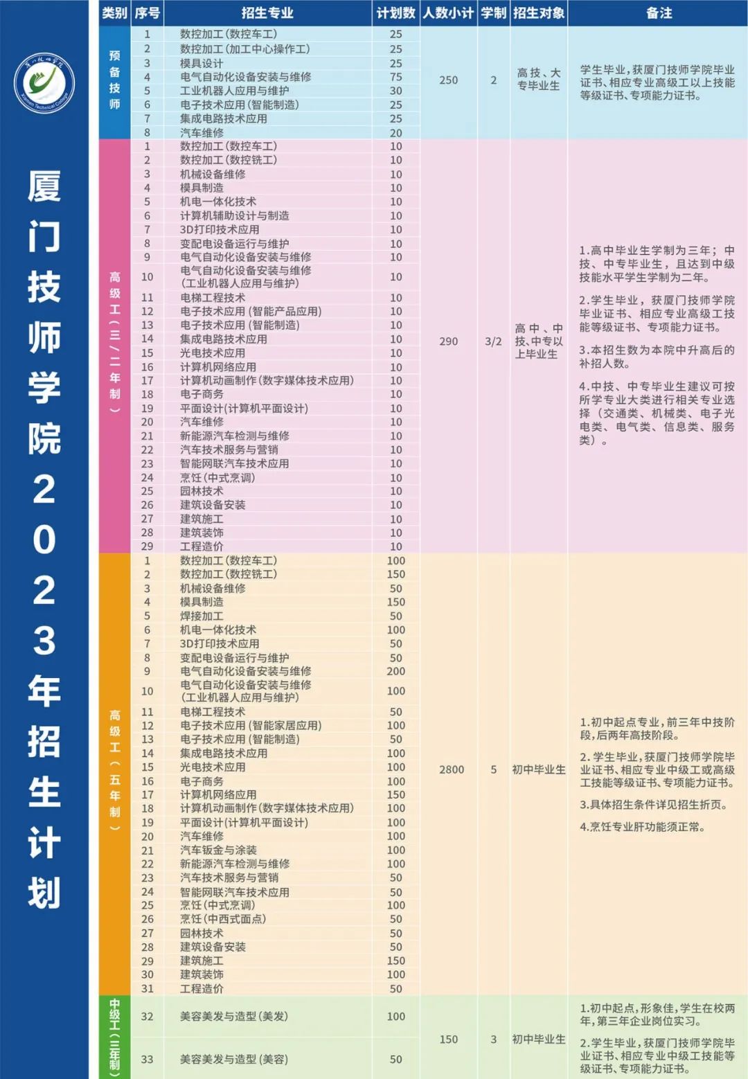 廈門技師學院2023年開設了哪些招生專業？