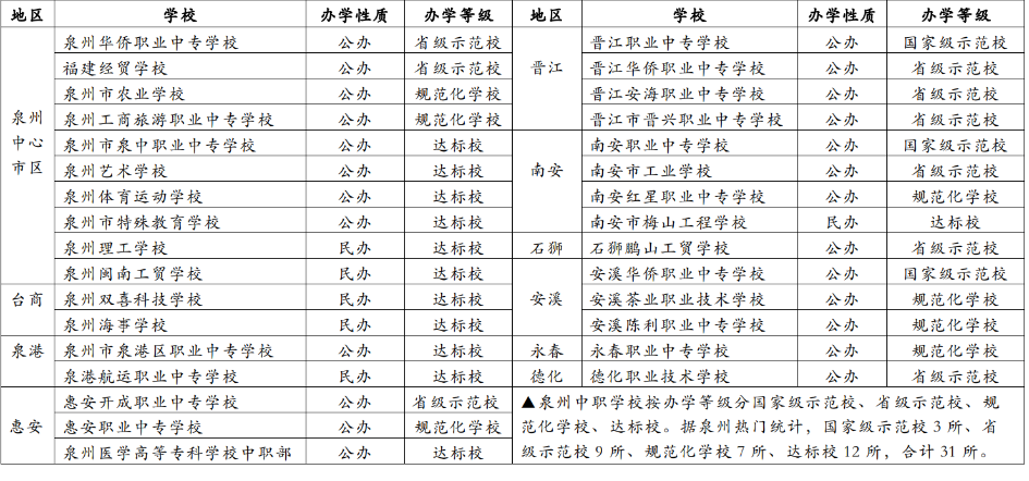 泉州中專學校分布